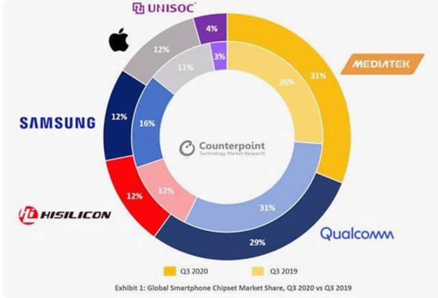 国产芯片巨头强势崛起！！！4nm芯片即将量产，，，，高通地位或将不保！！！！(图3)